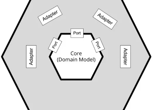 Qué es la arquitectura hexagonal, pros y contras 8 Arquitectura hexagonal