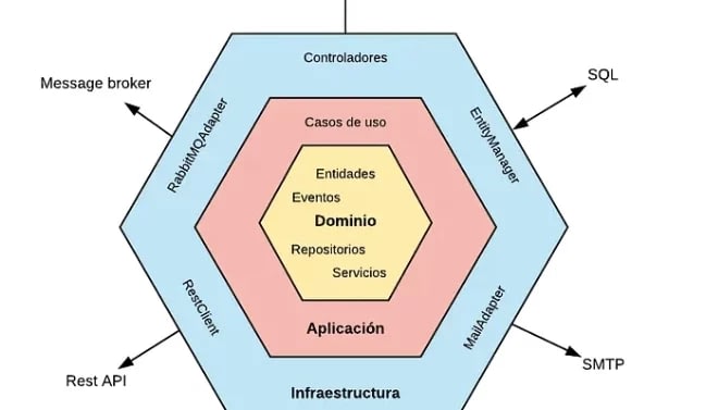 Qué es la arquitectura hexagonal, pros y contras 2 Qué es la arquitectura hexagonal, pros y contras