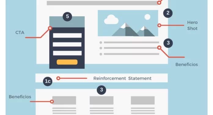 Qué es una landing page y cómo optimizarla para conversiones 5 que-es-una-landing-page-y-como-optimizarla-para-conversiones diseno-web-04
