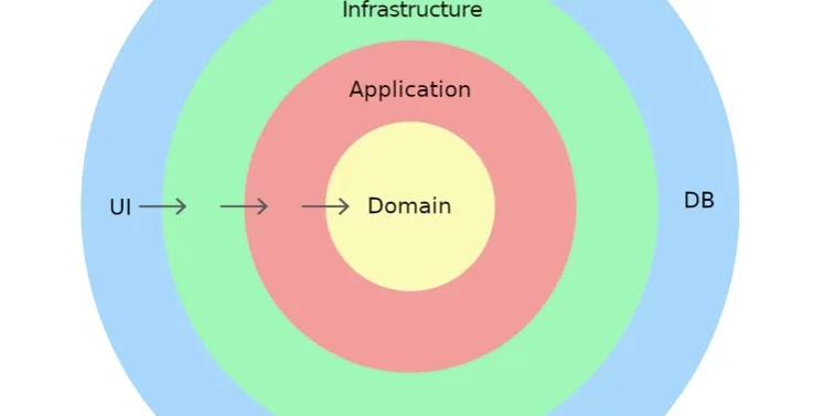 Qué es Domain Driven Design (DDD) 10 DDD